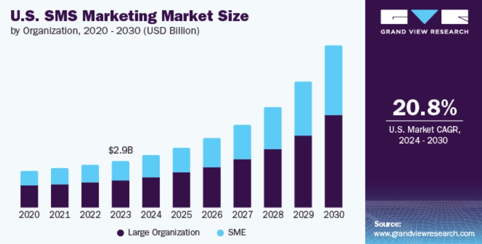 SMS aggregator: Bar graph showing U.S. SMS marketing market size by year from 2020–2030. Both large organizations and SMEs steadily rise, reaching $2.9B in 2024. The CAGR is 20.8% (2024–2030), per Grand View Research.