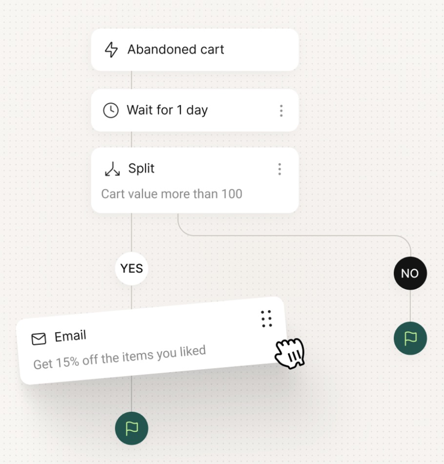 How to start dropshipping: A flowchart for an abandoned cart process: if the cart value is over 100, after one day, a “Get 15% off” email is sent; branches for YES and NO are shown.