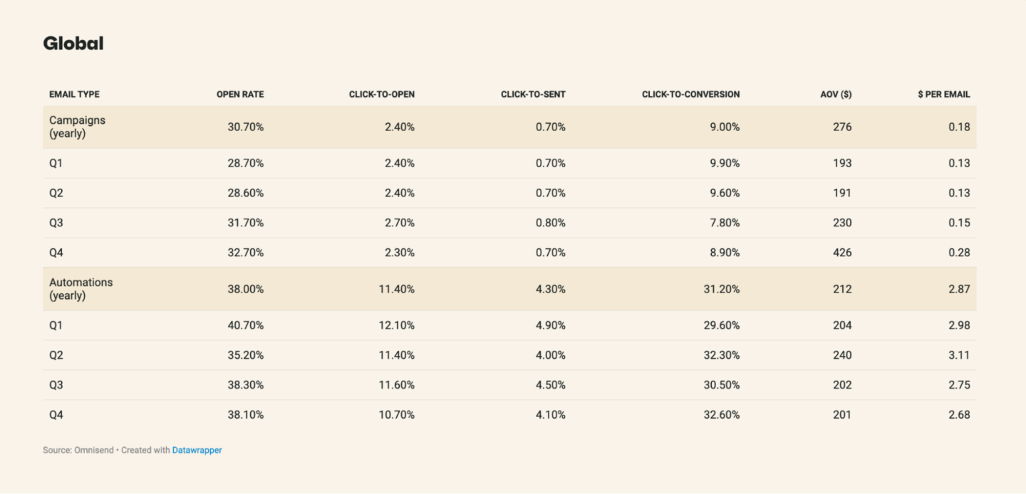Ecommerce customer lifecycle: Omnisend’s 2026 Ecommerce Report showing $ per email. 