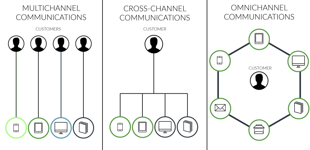 Omnichannel vs. multichannel: Image illustrating cross-channel, omnichannel, and multichannel marketing differences