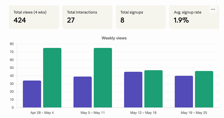 Form performance with Omnisend MCP: Dashboard shows 424 total views in 4 weeks, 27 interactions, 8 signups, and a 1.9% signup rate. Bar chart displays weekly views from April 28 to May 25, with highest views in May 5–May 11 period.