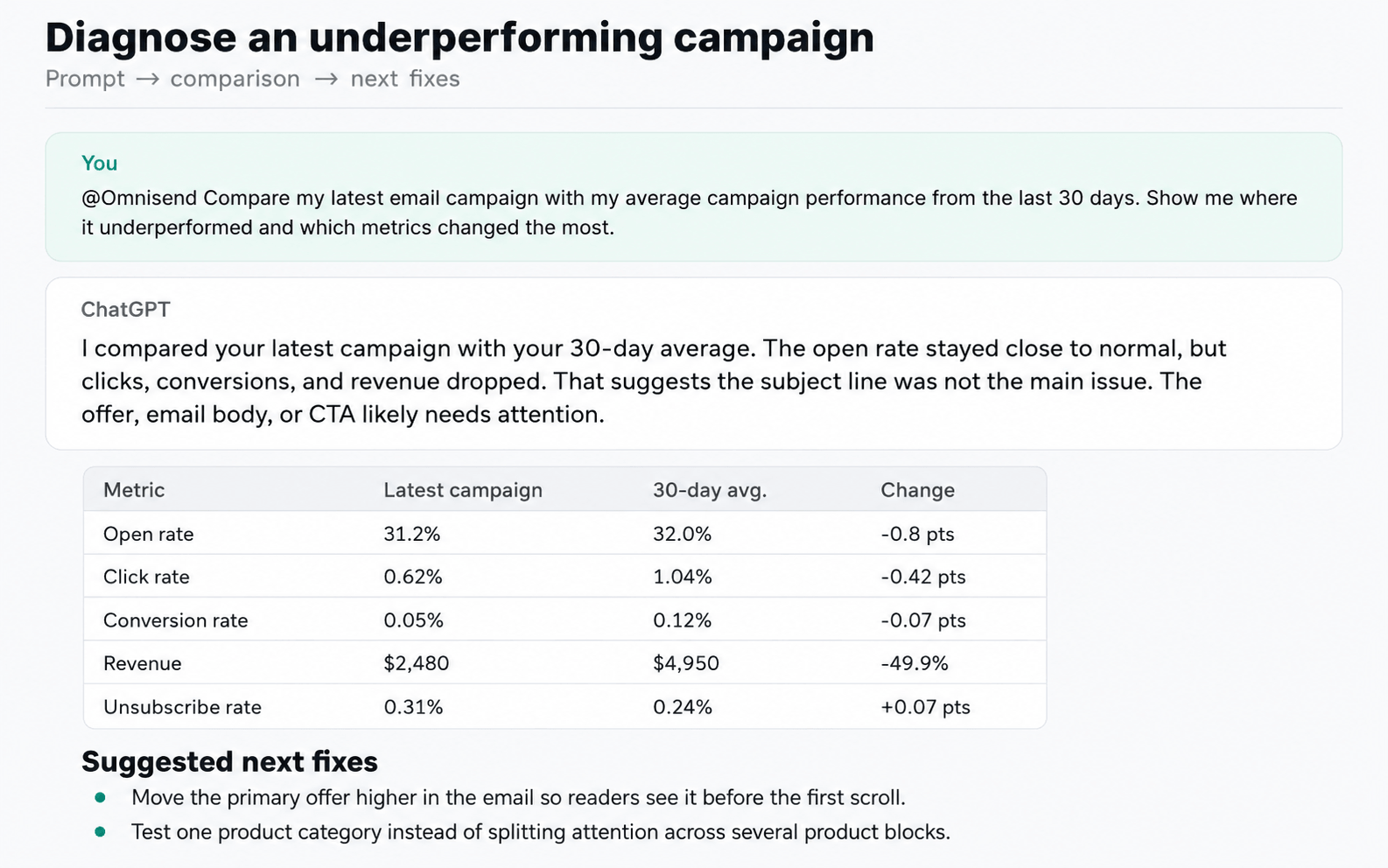 How to use ChatGPT for email marketing: A dashboard shows an analysis of an email campaigns performance vs. a 30-day average, including a summary, metric table with open and click rates, and suggested fixes such as improving the email offer and changing the primary offer.