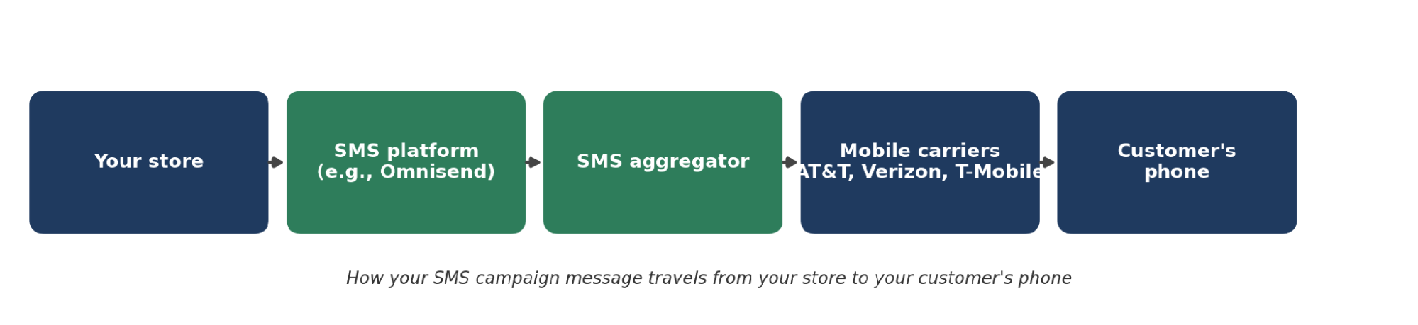 SMS aggregator: How your SMS campaign message travels from your store to your customer's phone.