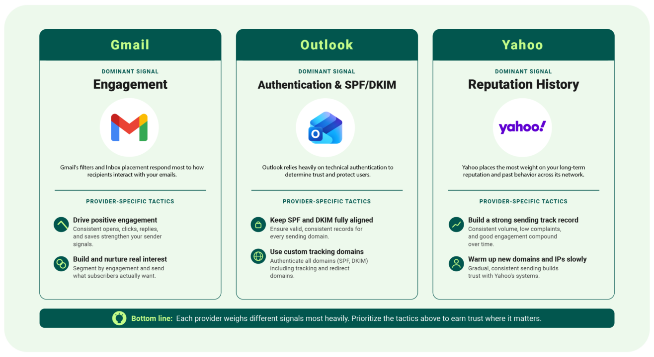 Spam filter tips for Gmail, Outlook, and Yahoo inbox placement