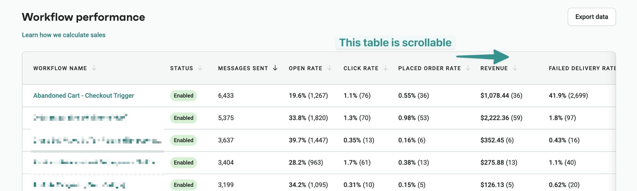 Email delivery rate: A scrollable table titled Workflow performance displays workflow names, status, sent messages, open rate, click rate, placed order rate, revenue, and failed delivery rate, with an arrow pointing to This table is scrollable.