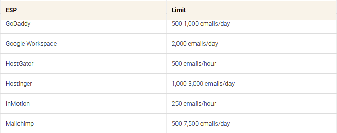 Improve email deliverability: A table showing email sending limits for various ESPs: GoDaddy 500–1,000/day, Google Workspace 2,000/day, HostGator 500/hour, Hostinger 1,000–3,000/day, InMotion 250/hour, Mailchimp 500–7,500/day.
