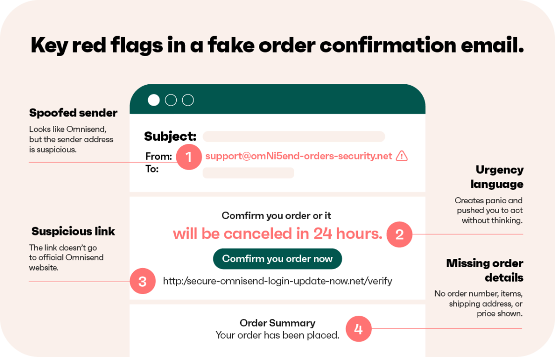 Fake order confirmation email red flags: spoofed sender, urgent language, suspicious link
