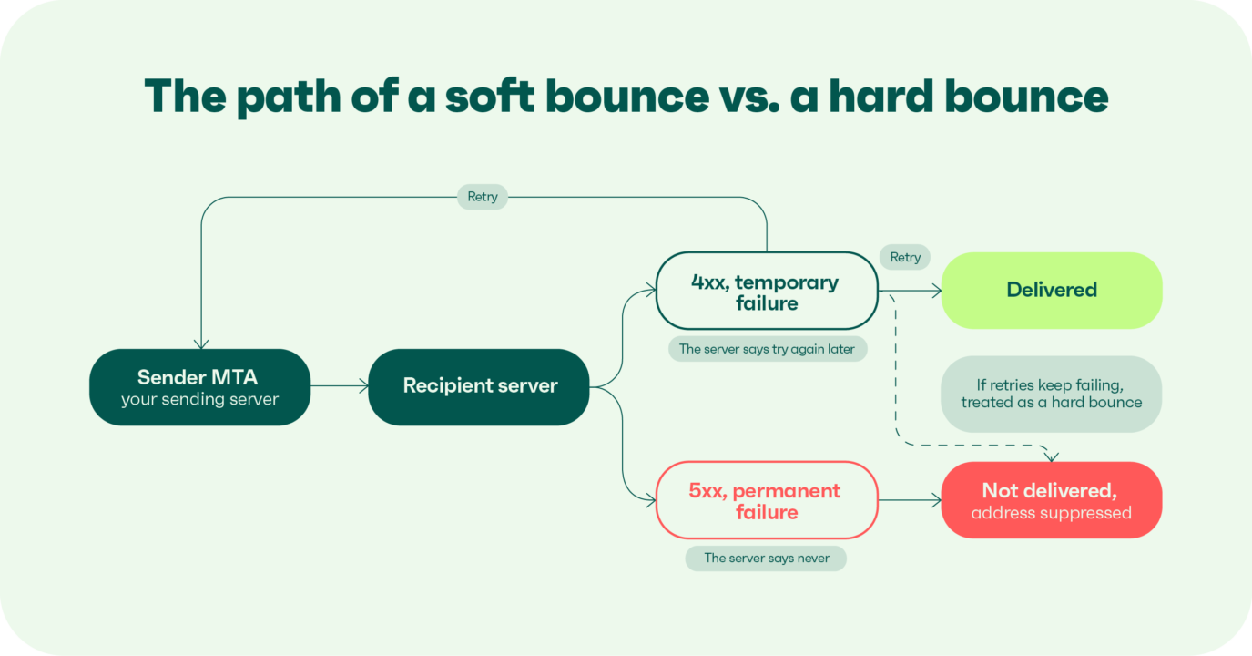 Soft bounce vs hard bounce email delivery flow from MTA to delivered or suppressed address