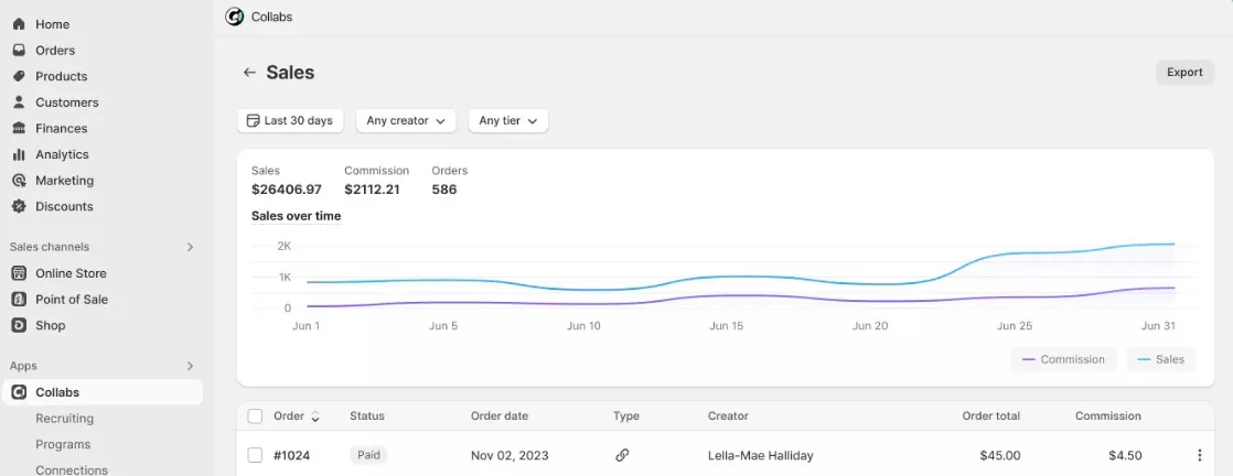 Shopify Collabs: A dashboard displays sales analytics for the last 30 days