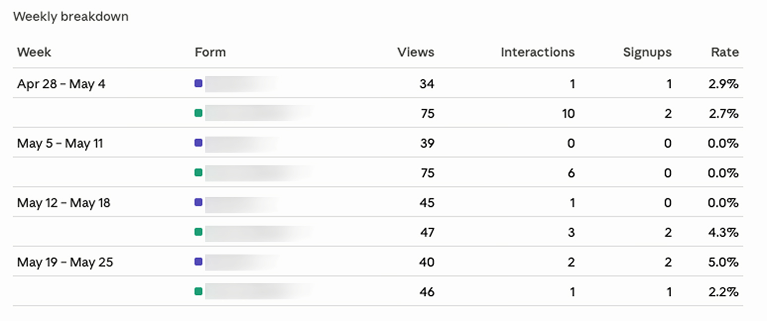 Form performance with Omnisend MCP: A table titled Weekly breakdown shows data for five weeks, listing forms, views, interactions, signups, and signup rates. The highest rate is 4.3% on May 19–May 25, and some weeks have a 0.0% signup rate.