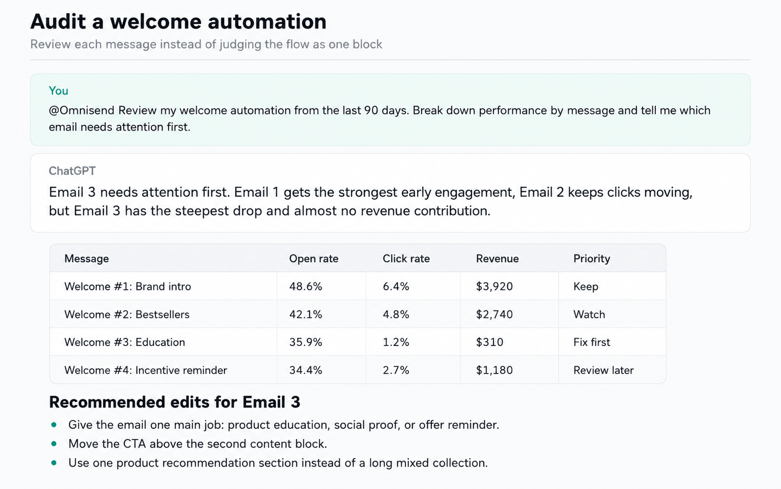 How to use ChatGPT for email marketing: Screenshot of an audit for a welcome automation. It shows a message from Omnisend requesting a review, ChatGPT’s feedback for three email stages, and a table summarizing open/click rates and revenue per email. Edits for Email 3 are listed.