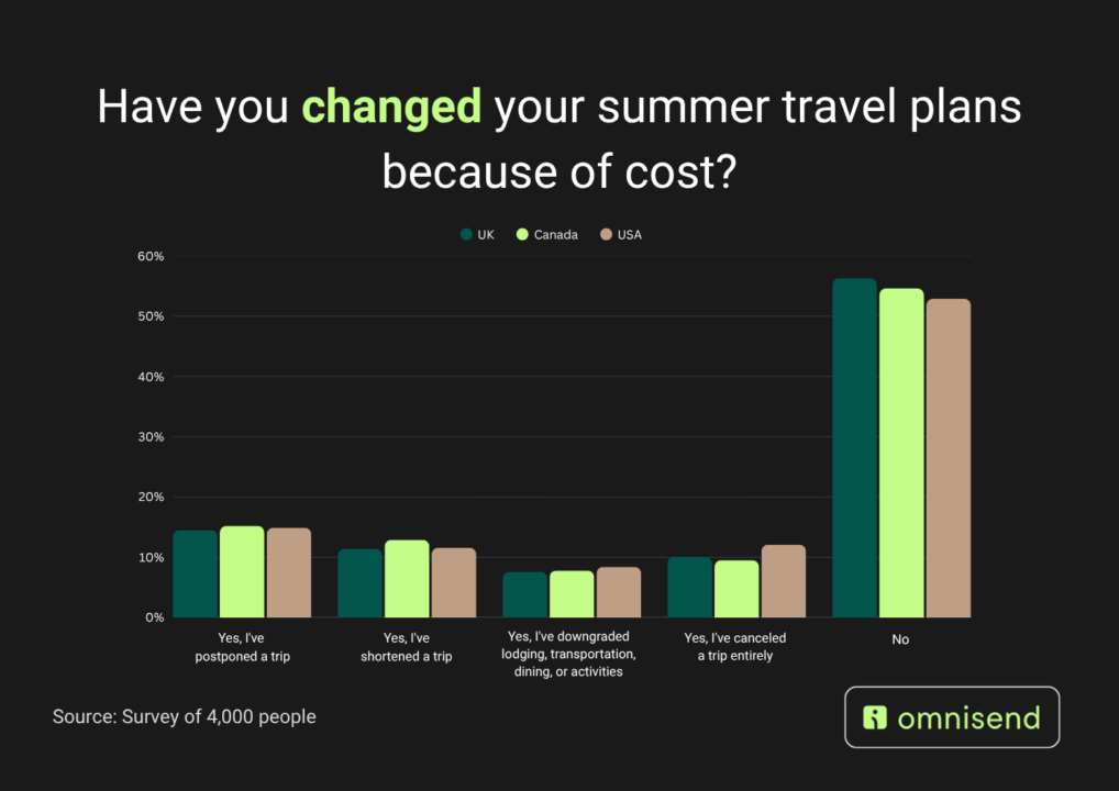 Omnisend survey graph