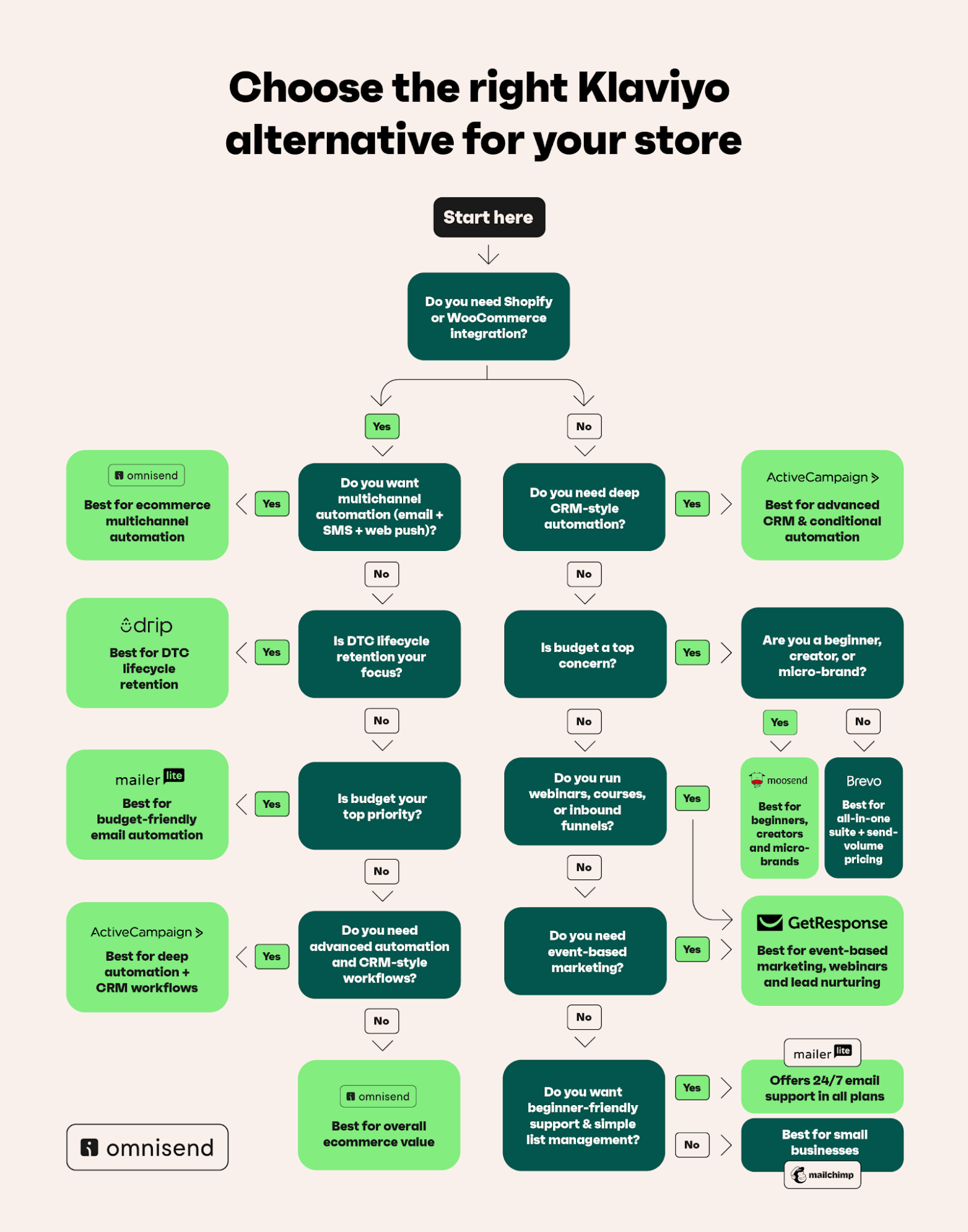 10 Best Klaviyo Alternatives for Ecommerce (+Decision Tree)