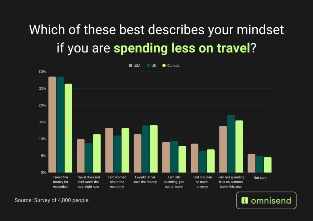 Omnisend survey graph