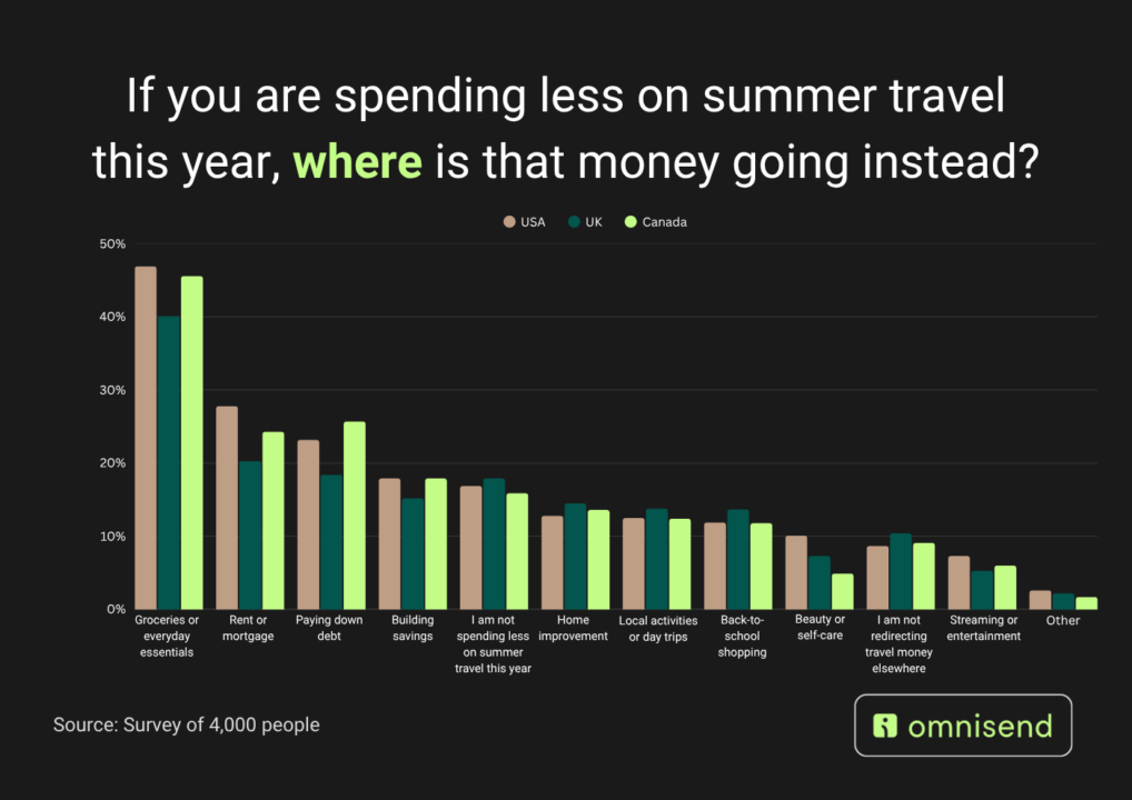 Omnisend survey graph