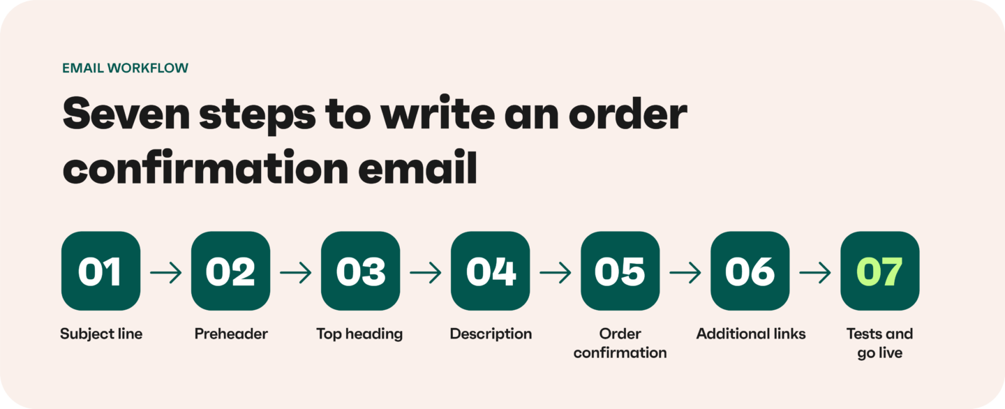 Seven-step order confirmation email workflow from subject line to launch