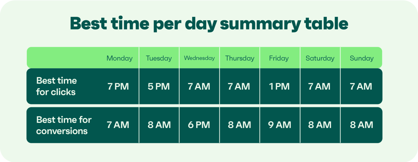 Table showing best SMS send times by day for clicks vs. conversions: clicks peak at 7 AM on Wed, Thu, Sat, Sun, plus 7 PM Mon, 5 PM Tue, and 1 PM Fri; conversions peak at 8-9 AM most days, with 7 AM Mon and 6 PM Wed as exceptions.