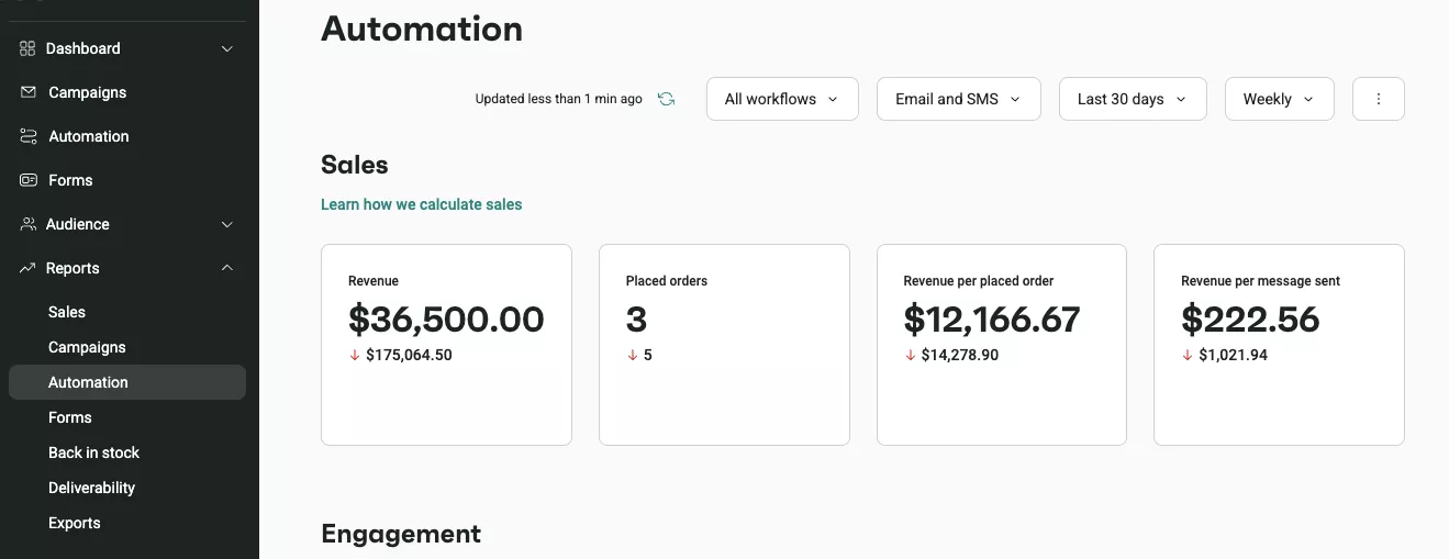 SMS flow: Omnisend dashboard shows sales automation stats: Revenue is $36,500.00, placed orders are 3, revenue per order is $12,166.67, and revenue per message sent is $222.56. Menu options are visible on the left side.