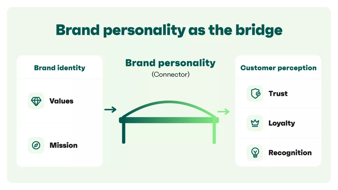 Brand personality enables to forge strong emotional connections with customers