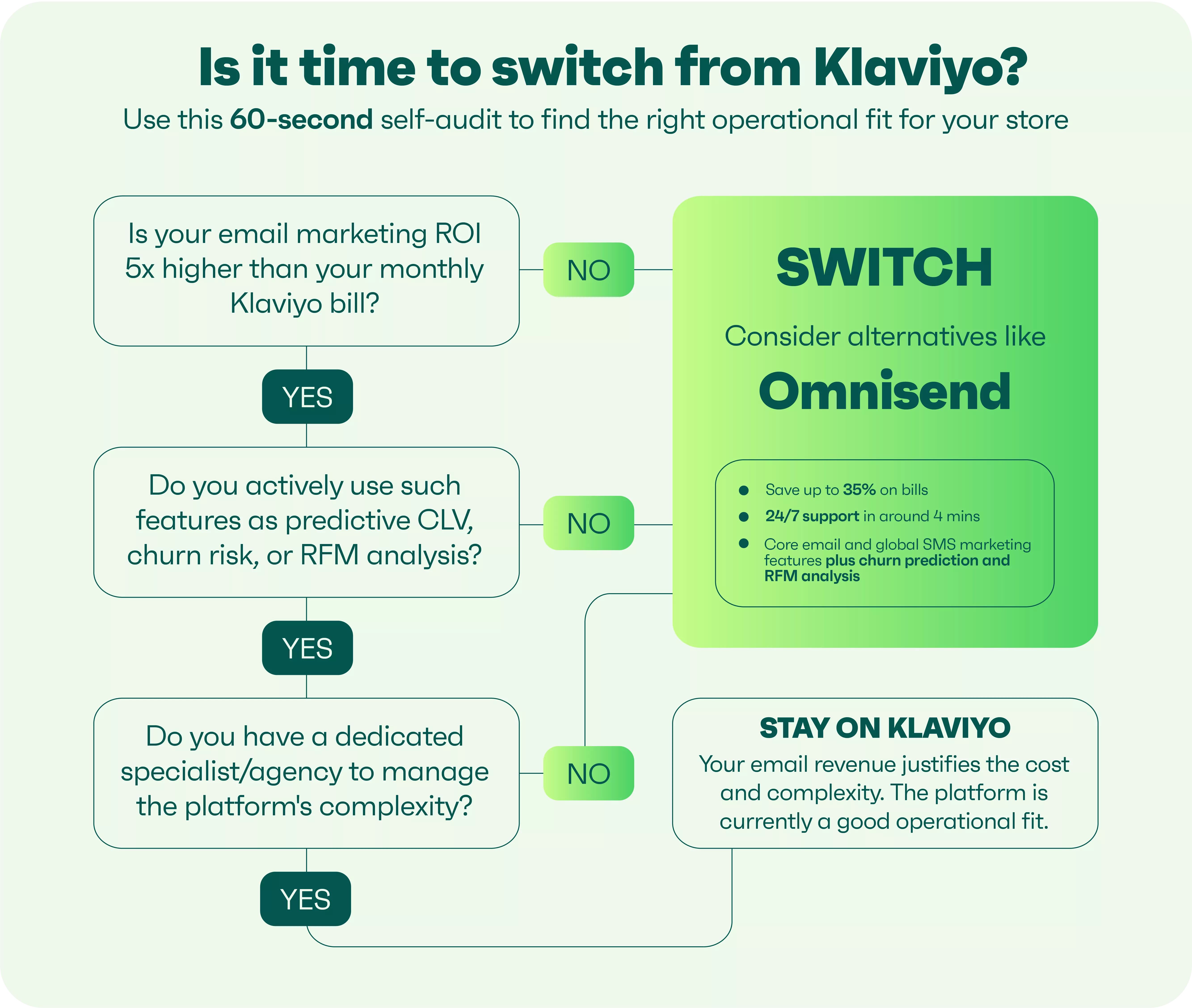 Why merchants are leaving Klaviyo: A flowchart compares Klaviyo and Omnisend for email marketing, asking questions about ROI, feature usage, and management complexity to help users decide whether to switch platforms.