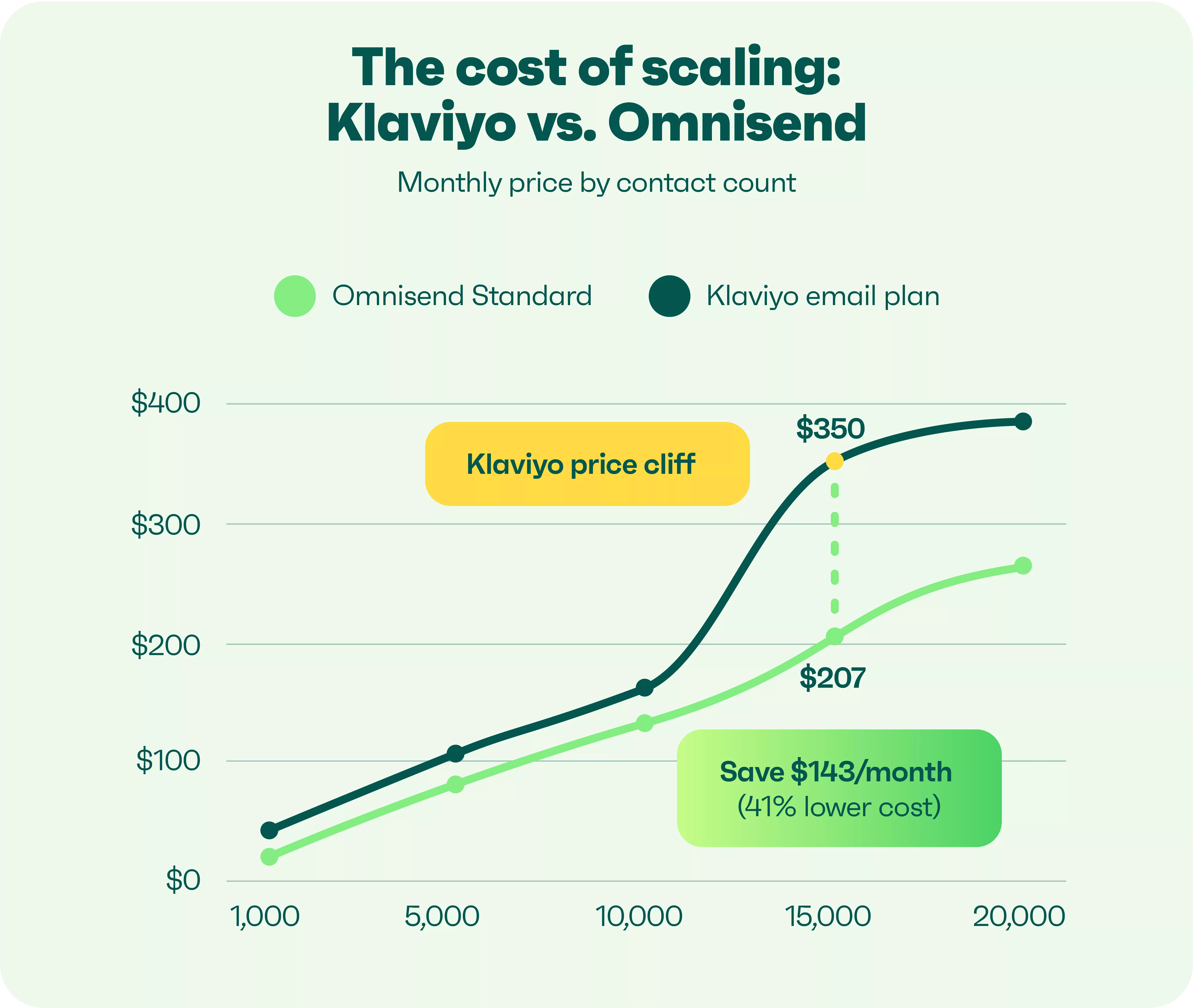 Why merchants are leaving Klaviyo: Line graph comparing monthly prices of Klaviyo and Omnisend vs. contact count. Omnisend remains lower. Klaviyo price jumps at 10,000 contacts ($350), while Omnisend is $207, showing a 41% lower cost at that level.