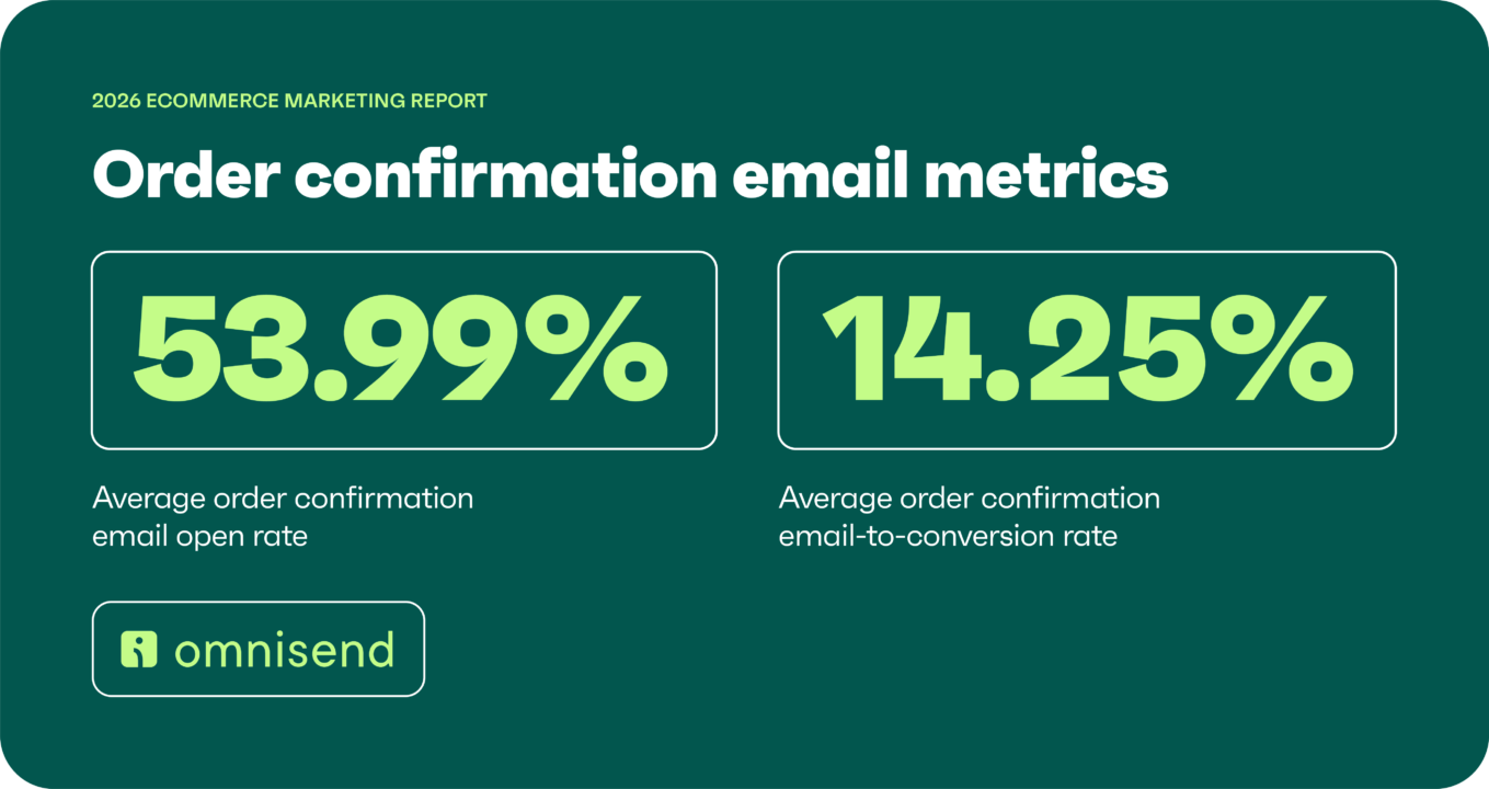 Order confirmation email metrics: 53.99% open rate and 14.25% conversion rate