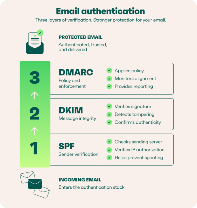 SPF, DKIM, and DMARC email authentication layers protecting incoming email