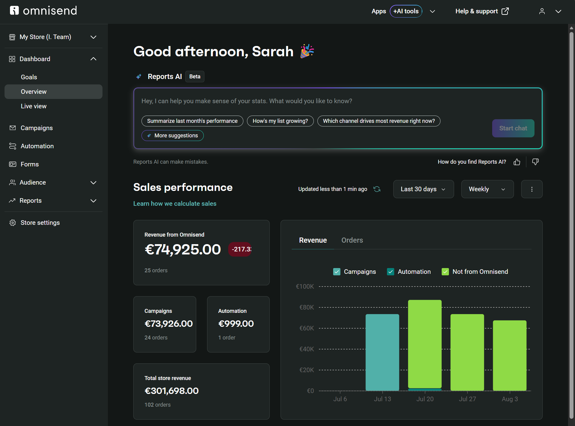 Omnisend vs. Mailchimp vs. Klaviyo: Omnisend dashboard showing sales performance stats and revenue breakdown. Graph displays campaigns, automation, and non-Omnisend sources. Sales total €74,925.00, with key metrics and data filters on a dark-themed interface.