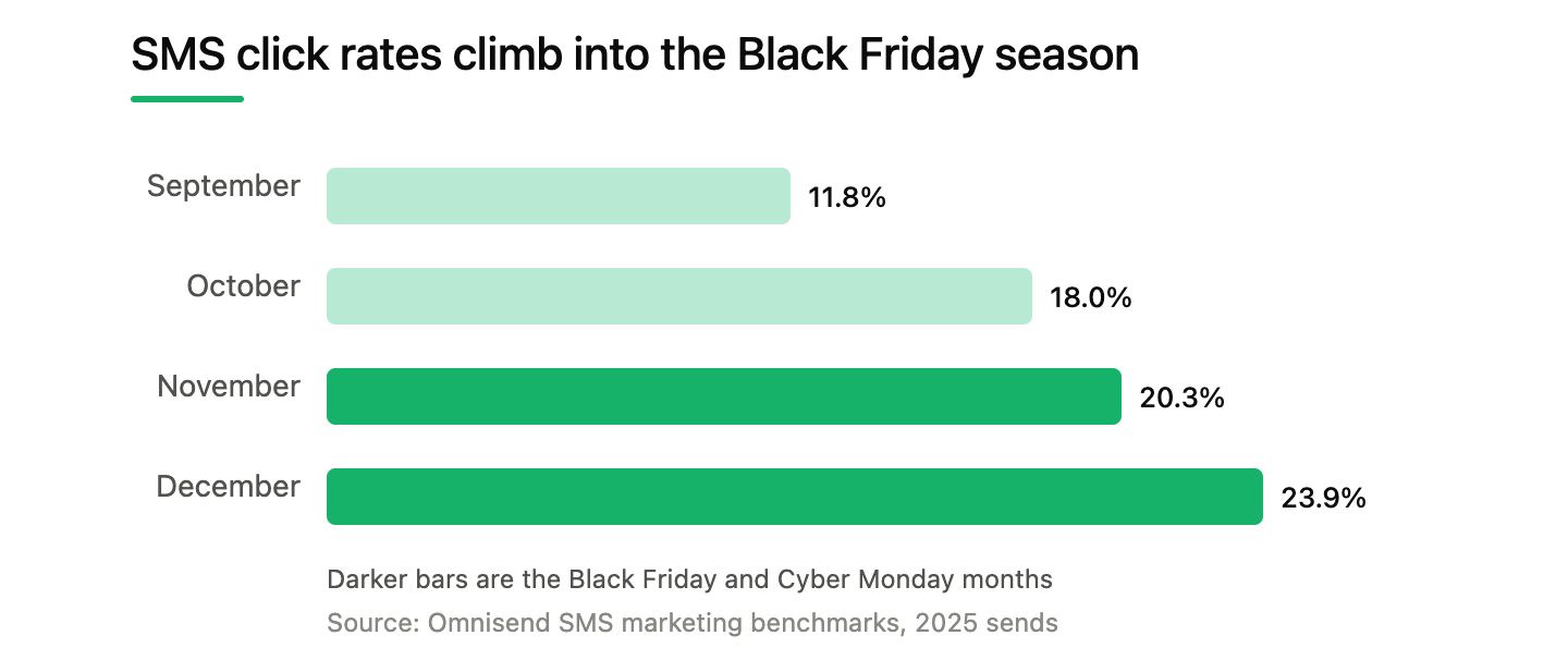 Black Friday SMS Marketing: 60 Templates + Tips [2026 ]