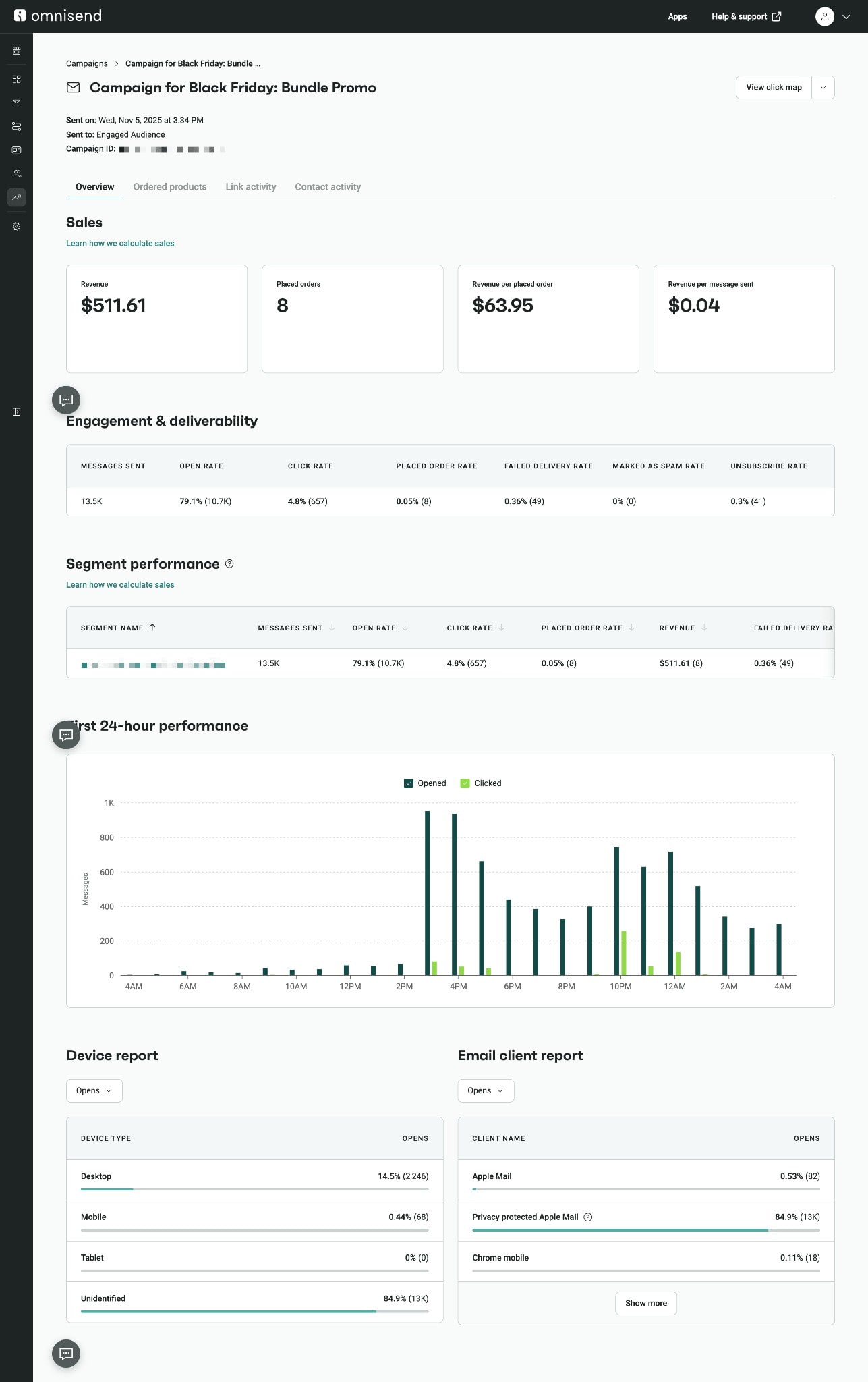 Black Friday checklist: Omnisend dashboard showing Black Friday Bundle Promo campaign analytics: $511.61 revenue, 8 orders, 79.1% open rate, 4.8% click rate, 13.5K messages sent, with 24-hour performance chart and device reports.