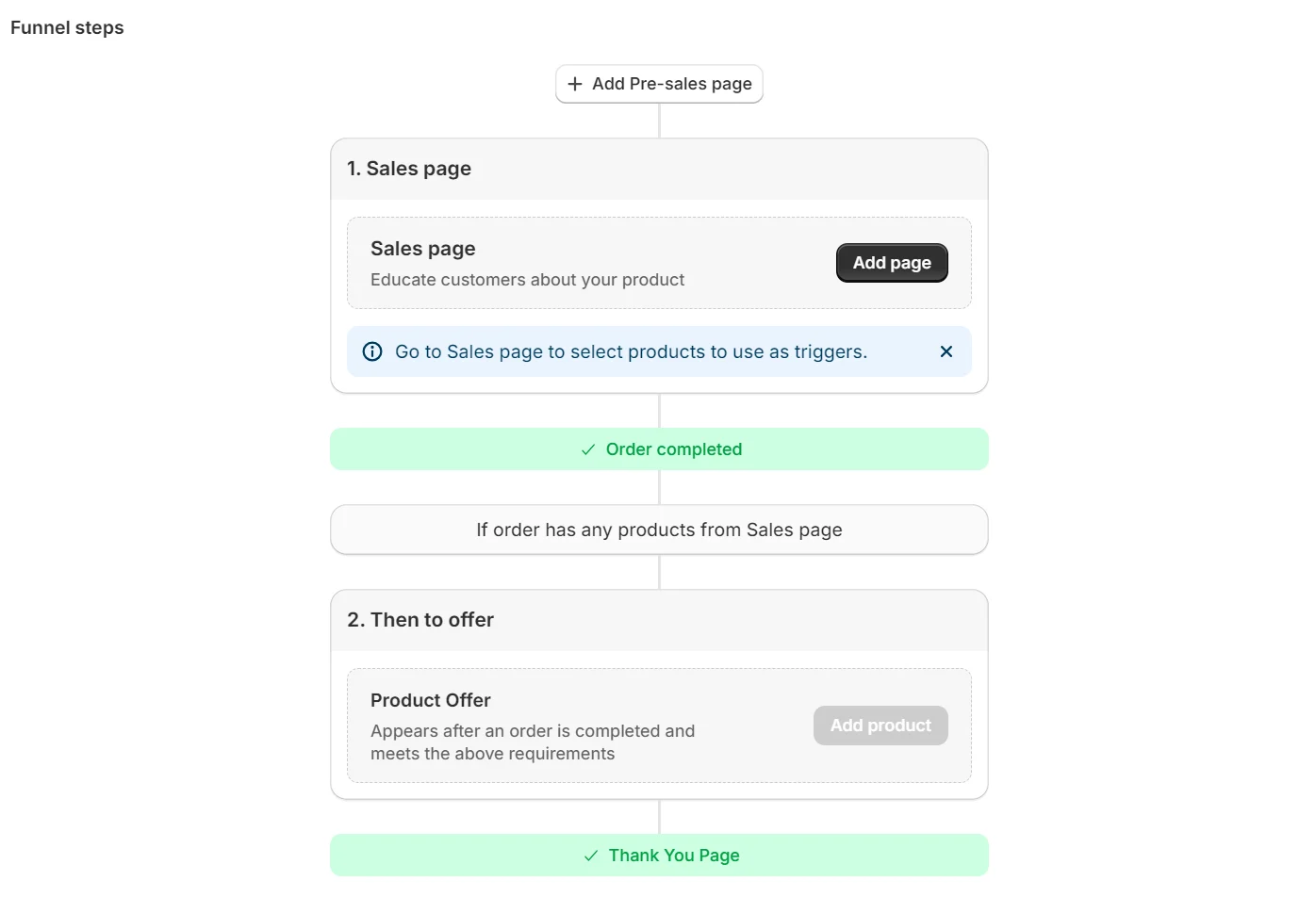 Funnel steps setup with sales page, order completed, product offer, and thank you page sections.