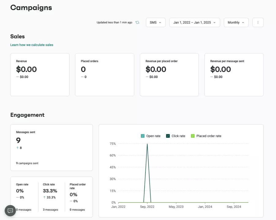 Black friday SMS: Dashboard showing campaign stats: sales at $0, 0 orders, 9 messages sent, 0% open and click rates. Date range: Jan 2022–Jan 2025, view set to monthly data.
