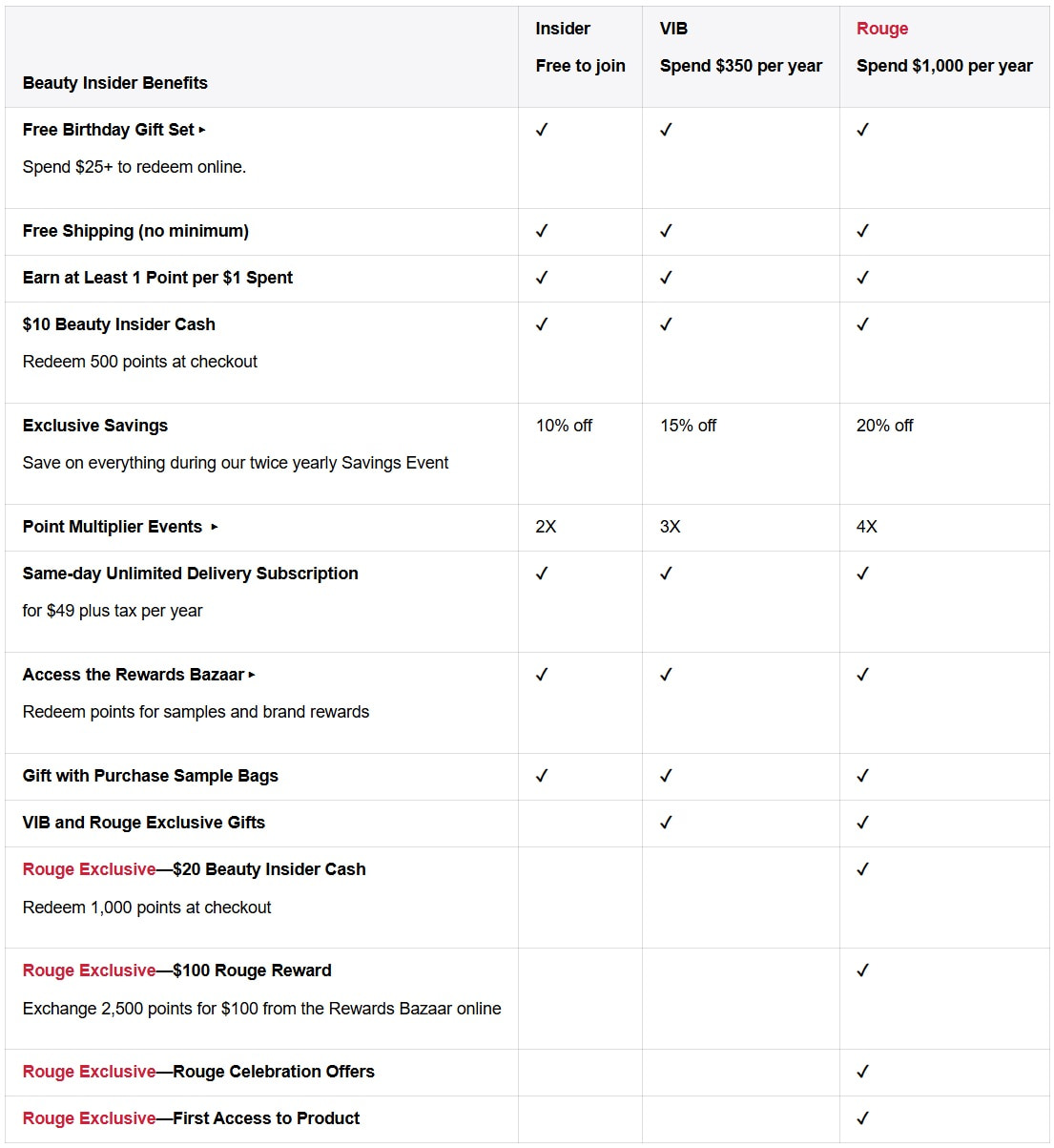 Black Friday checklist: A Sephora Beauty Insider program chart compares three tiers: Insider, VIB, and Rouge, showing benefits like free shipping, points per dollar, discounts, and exclusive offers. Rouge receives the most perks.