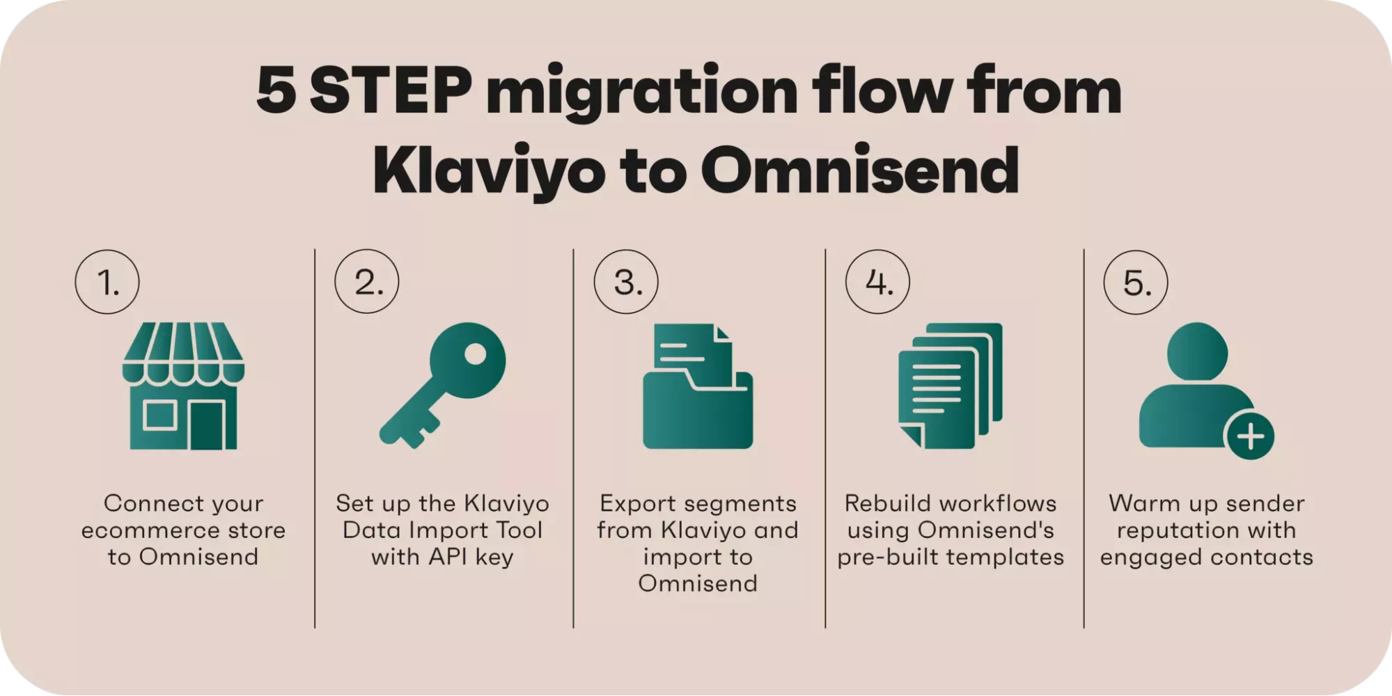 Omnisend vs. Klaviyo: Infographic showing 5 steps to migrate from Klaviyo to Omnisend: connect store, set up import tool, export/import segments, rebuild workflows, and warm up sender reputation.