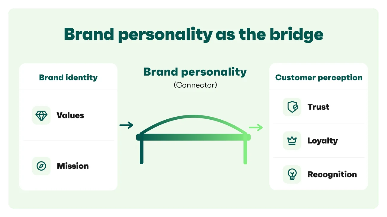 A diagram showing brand personality as a bridge connecting brand values and mission to trust, loyalty, and recognition.