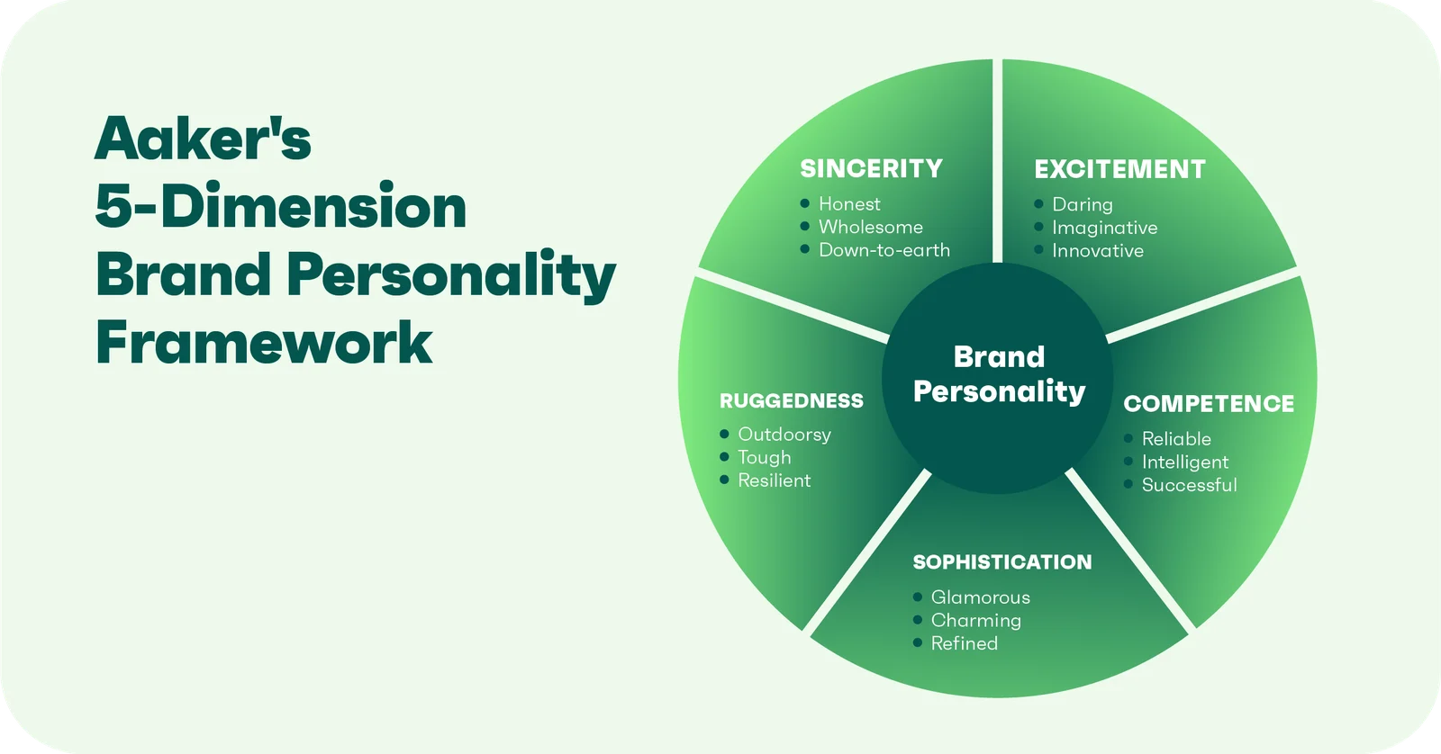 A circular chart shows Aakers 5 brand personality traits: Sincerity, Excitement, Competence, Sophistication, Ruggedness.
