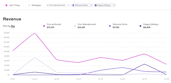 Klaviyo vs Drip: A line graph shows 7 days of revenue by strategy: Drip attributed leads with the highest peaks, followed by Cart Abandonment, Welcome Series, and Happy Holidays, each with varying sales values.