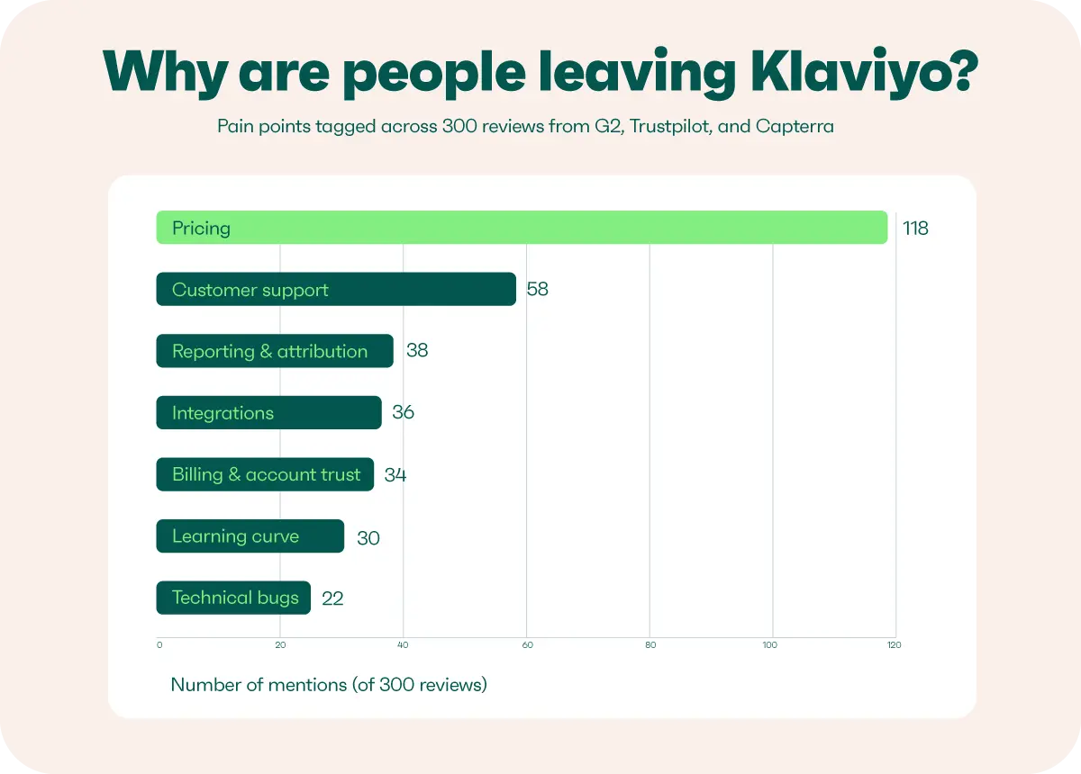 Bar chart showing top reasons people leave Klaviyo, with pricing as the highest reason at 118 mentions out of 300 reviews.