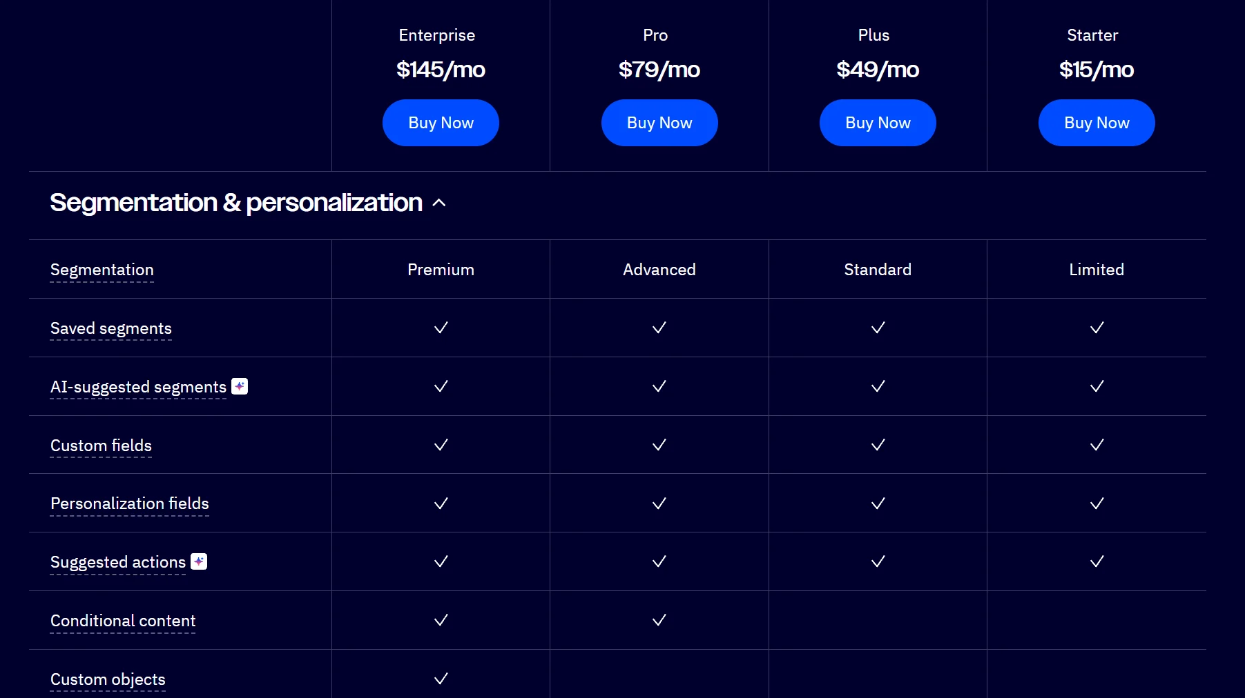 Pricing chart showing four subscription tiers with monthly prices and a feature comparison table below.