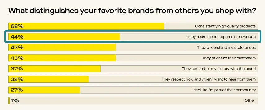 44% say favorite brands make them feel valued, making this the second most cited distinguishing factor.