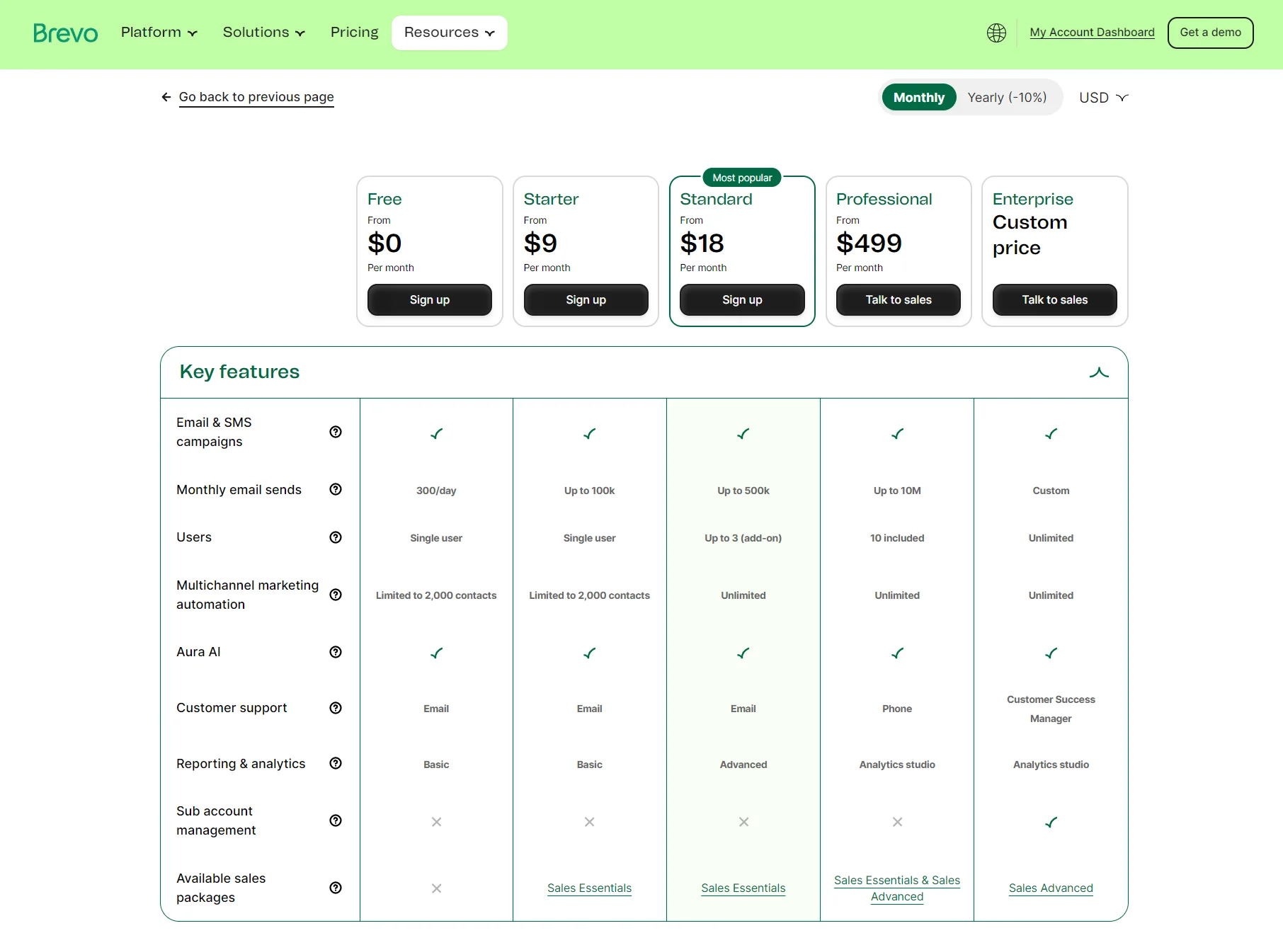 Brevo pricing table showing five plans with features comparison and monthly prices, starting from $0 to custom pricing.