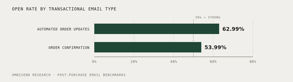 Bar chart showing open rates: Automated Order Updates at 62.99% and Order Confirmation at 53.99%.