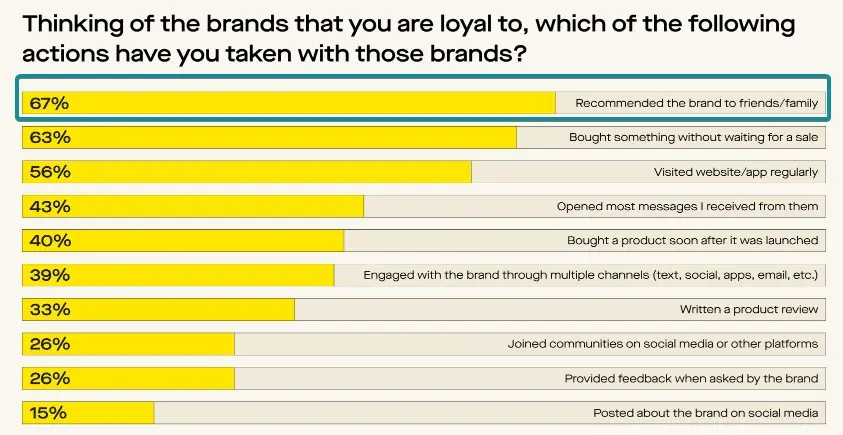 67% recommended the brand, 63% bought without sales, 56% visited regularly, 45% opened messages, 40% bought at launch.