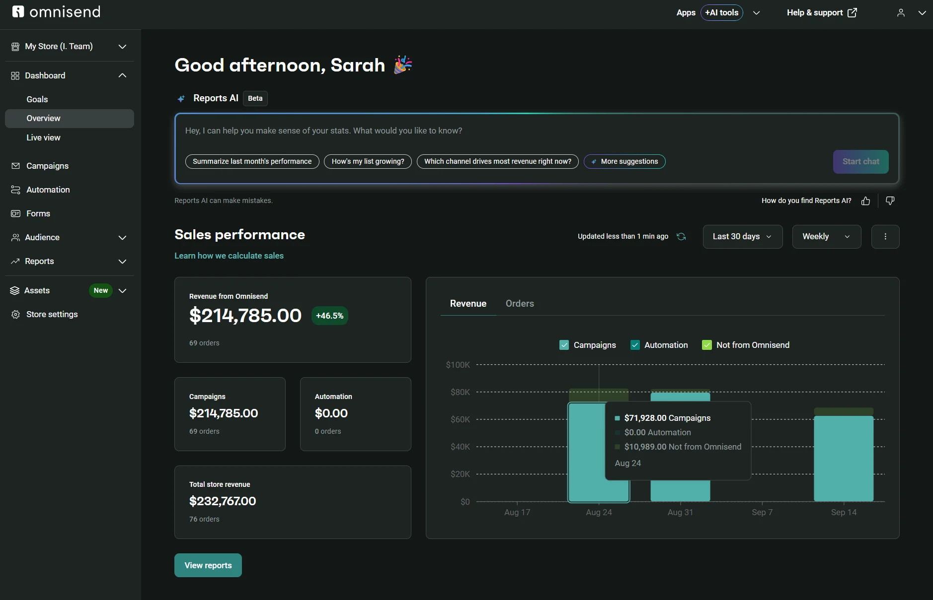 Omnisend dashboard showing sales performance metrics, including total revenue, campaign revenue, and a bar chart of weekly data.