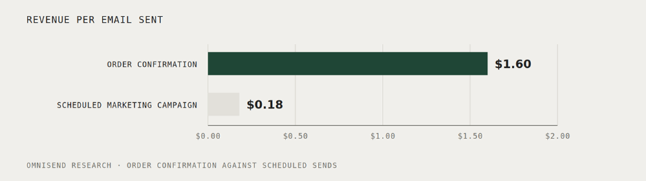 Bar chart comparing revenue per email: order confirmation $1.60, scheduled marketing campaign $0.18.