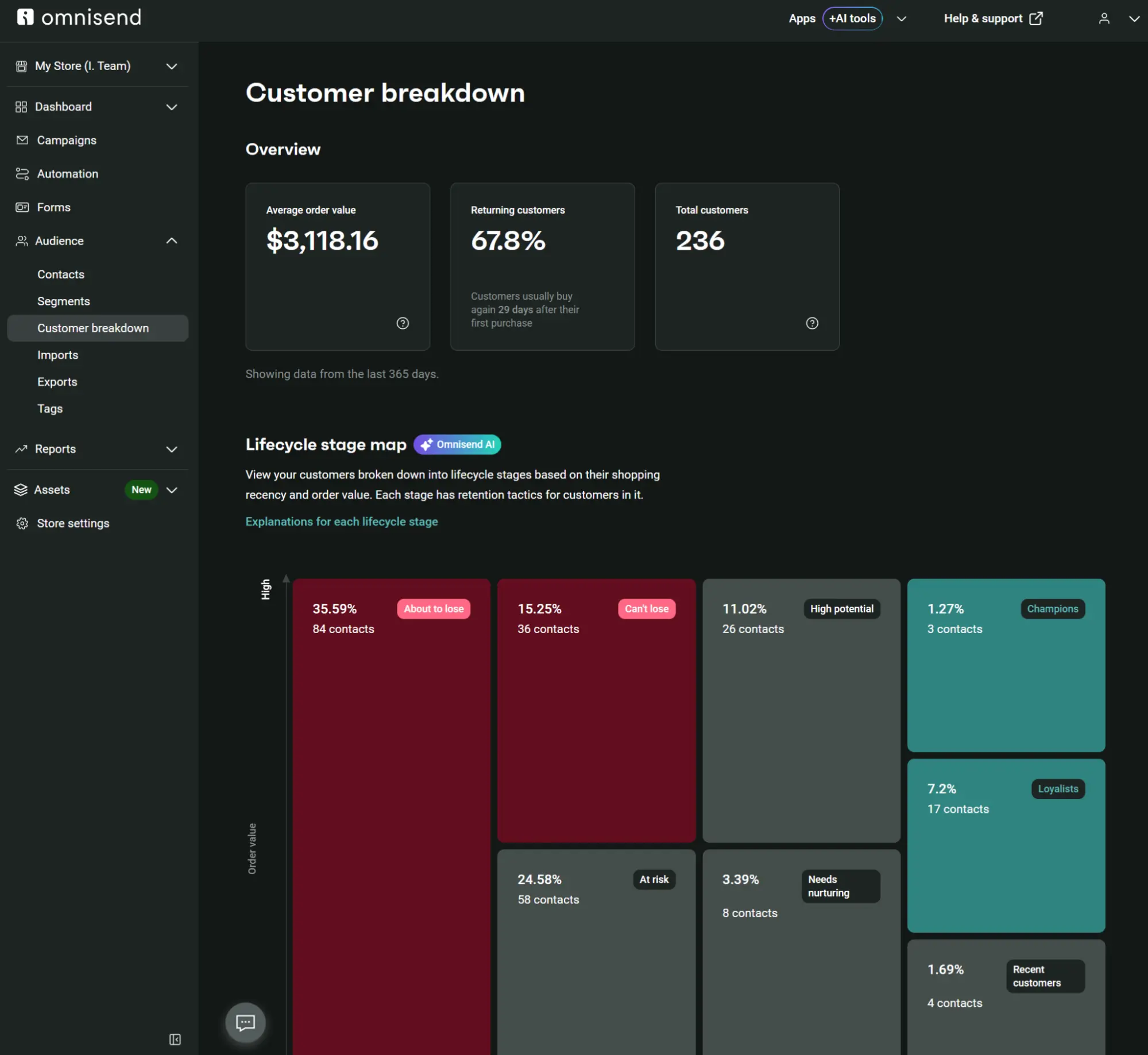 Dashboard showing customer breakdown with average order value, conversion rates, total customers, and lifecycle stage map.
