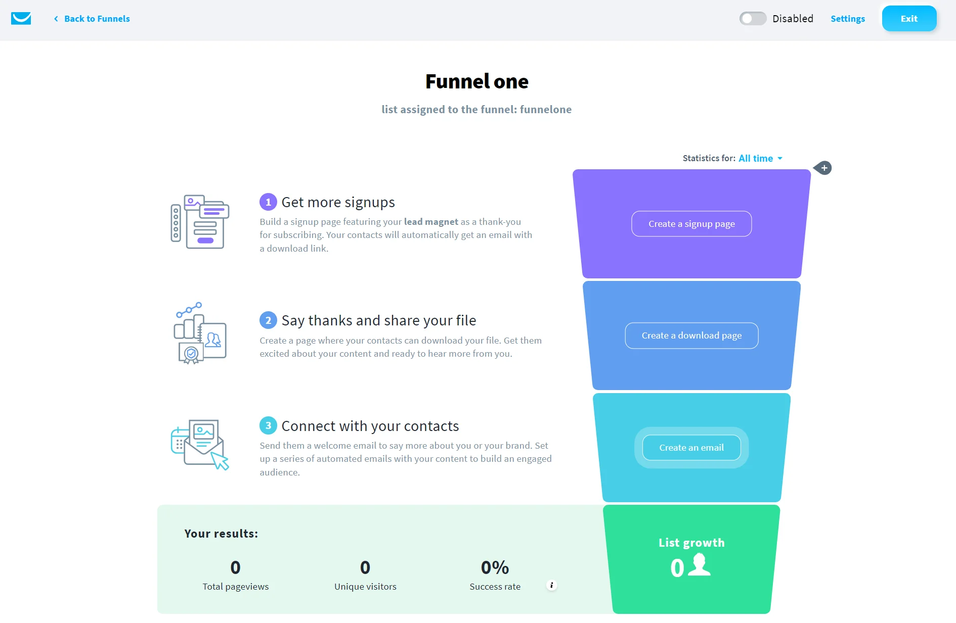 A funnel builder interface showing signup, download, and email steps, with stats and list growth displayed at the bottom.