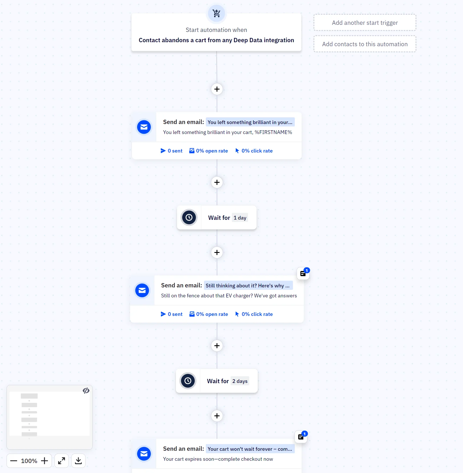 Automation workflow for sending email reminders after a cart is abandoned, with wait times and email performance metrics.
