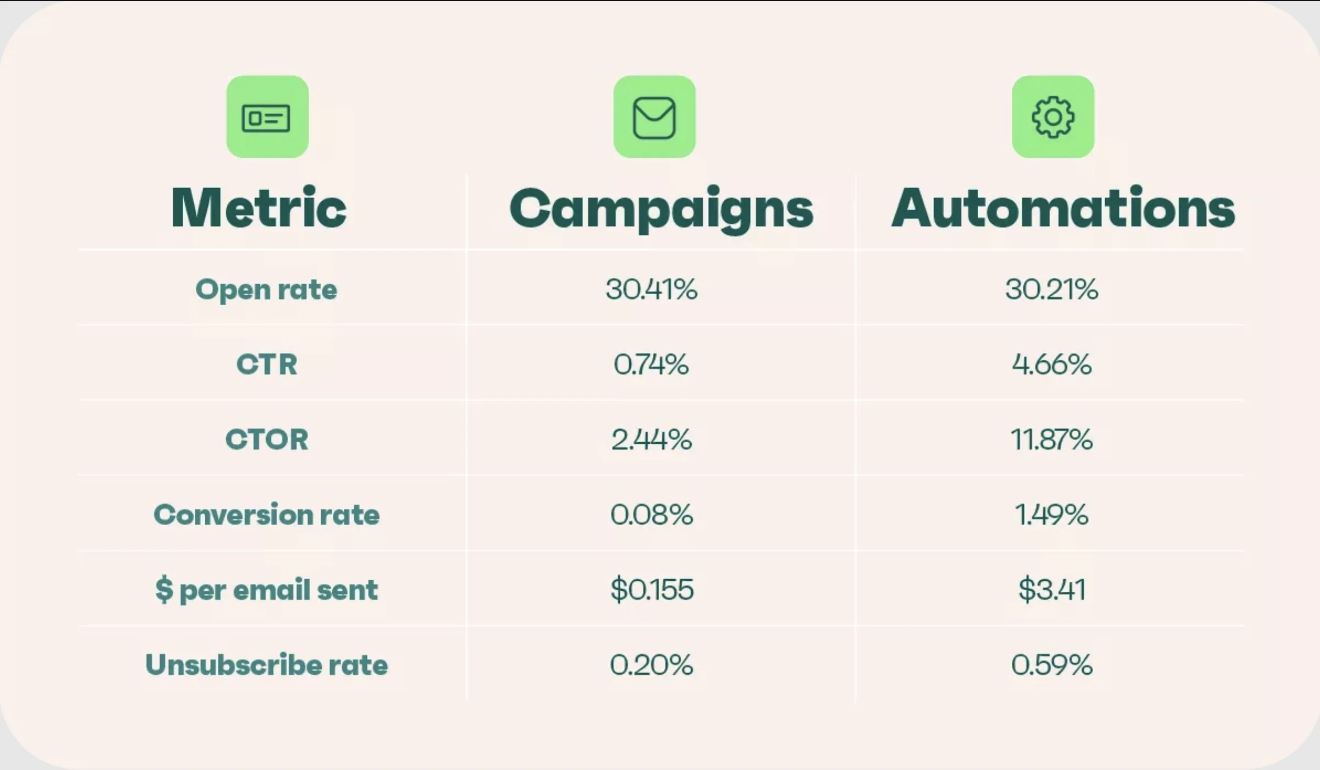Email Marketing Campaigns: Types, Examples, and How to Send