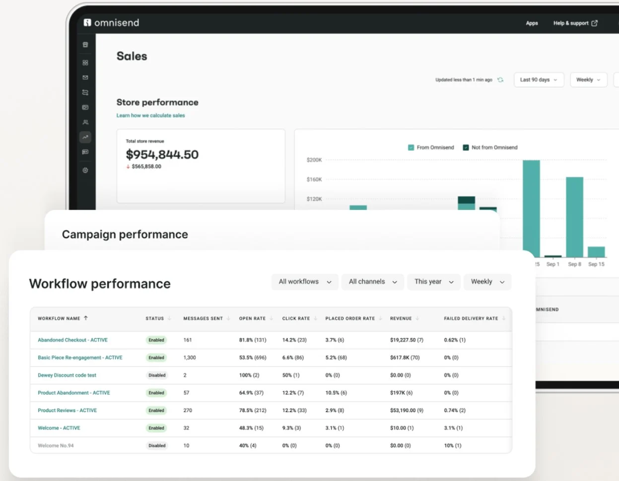 Dashboard displays sales totals, bar charts, and a table showing detailed performance metrics for marketing workflows.